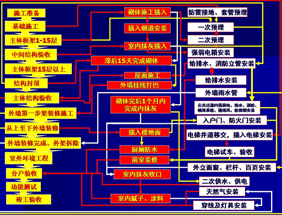 xx项目管理流程（136页）