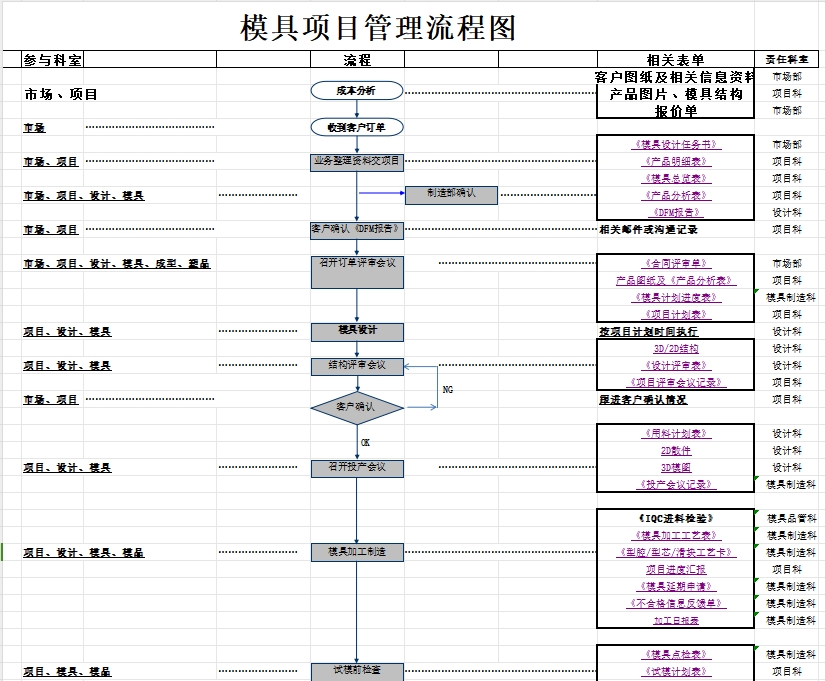 模具项目管理流程图