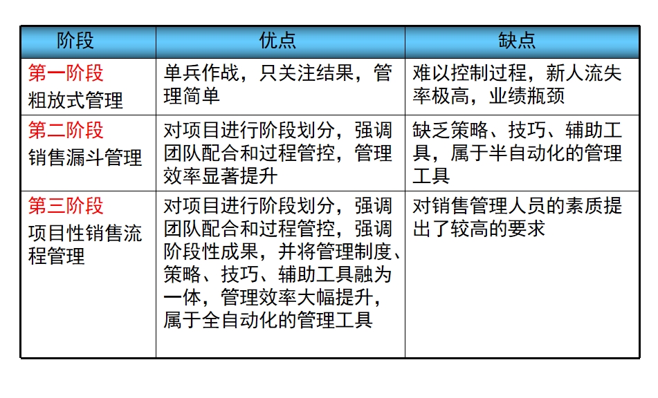 项目性销售的流程管理（69页）