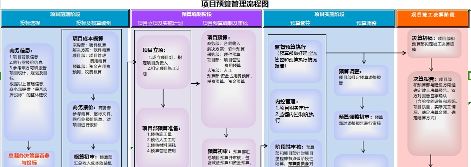 项目预算管理流程图